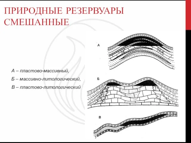 ПРИРОДНЫЕ РЕЗЕРВУАРЫ СМЕШАННЫЕ А – пластово-массивный, Б – массивно-литологический, В – пластово-литологический