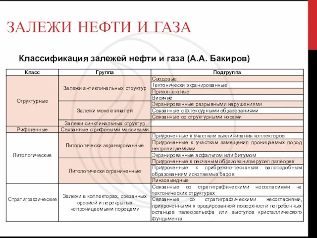 ЗАЛЕЖИ НЕФТИ И ГАЗА Классификация залежей нефти и газа (А.А. Бакиров)