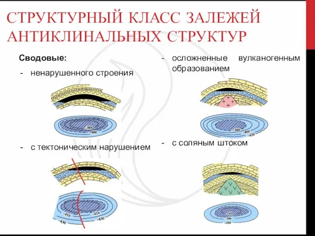 СТРУКТУРНЫЙ КЛАСС ЗАЛЕЖЕЙ АНТИКЛИНАЛЬНЫХ СТРУКТУР Сводовые: ненарушенного строения с тектоническим нарушением