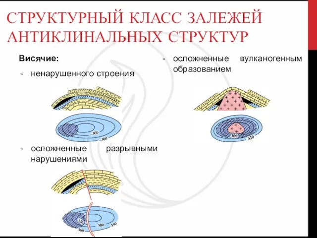 СТРУКТУРНЫЙ КЛАСС ЗАЛЕЖЕЙ АНТИКЛИНАЛЬНЫХ СТРУКТУР Висячие: ненарушенного строения осложненные разрывными нарушениями осложненные вулканогенным образованием