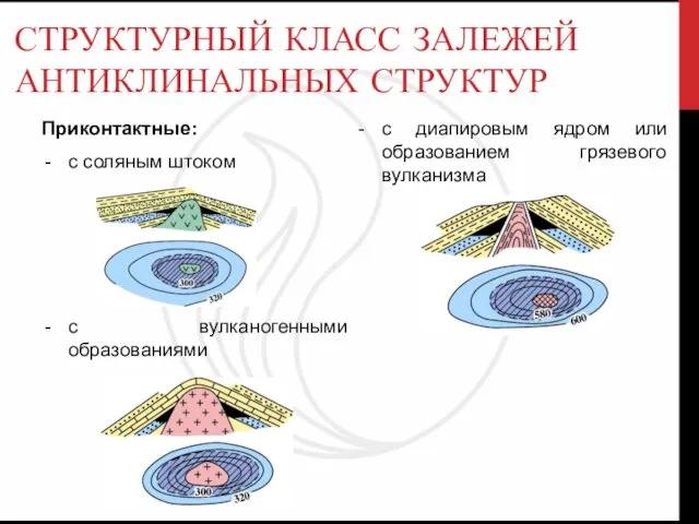 СТРУКТУРНЫЙ КЛАСС ЗАЛЕЖЕЙ АНТИКЛИНАЛЬНЫХ СТРУКТУР Приконтактные: с соляным штоком с вулканогенными