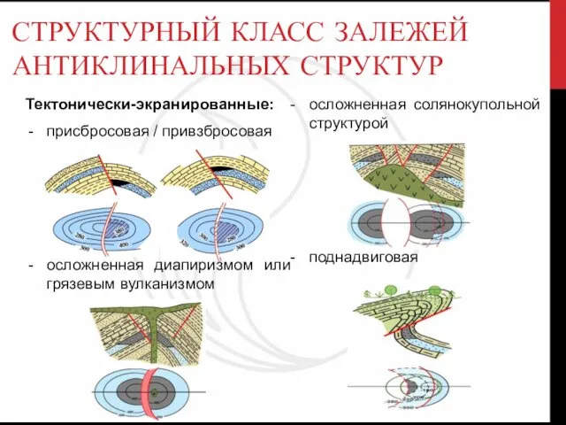 СТРУКТУРНЫЙ КЛАСС ЗАЛЕЖЕЙ АНТИКЛИНАЛЬНЫХ СТРУКТУР Тектонически-экранированные: присбросовая / привзбросовая осложненная диапиризмом