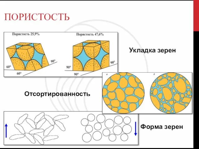 ПОРИСТОСТЬ Укладка зерен Отсортированность Форма зерен