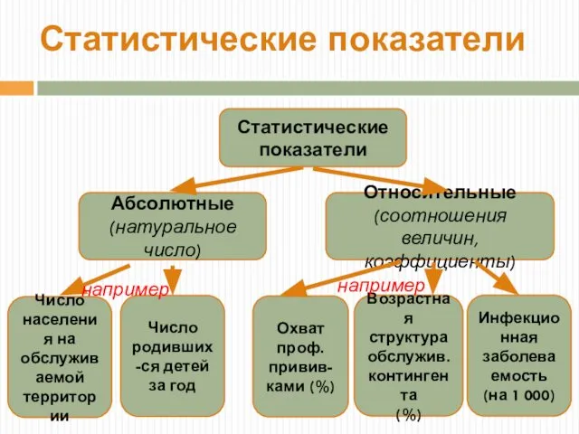 Статистические показатели Статистические показатели Абсолютные (натуральное число) Относительные (соотношения величин, коэффициенты)