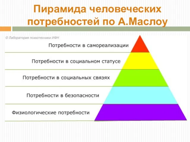 Пирамида человеческих потребностей по А.Маслоу