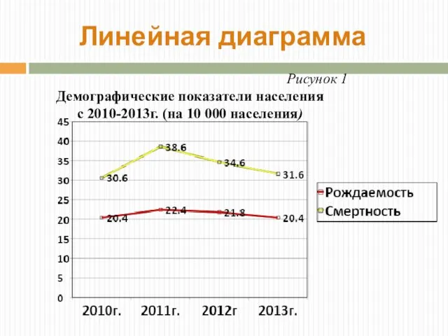 Рисунок 1 Демографические показатели населения с 2010-2013г. (на 10 000 населения) Линейная диаграмма