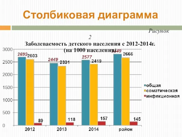 Рисунок 2 Заболеваемость детского населения с 2012-2014г. (на 1000 населения) Столбиковая диаграмма