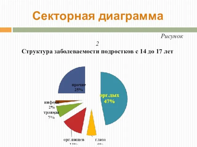 Рисунок 2 Структура заболеваемости подростков с 14 до 17 лет Секторная диаграмма