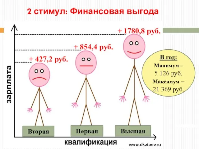 2 стимул: Финансовая выгода Вторая Первая Высшая + 427,2 руб. +