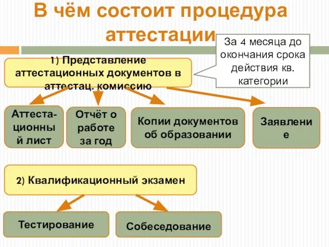 В чём состоит процедура аттестации 1) Представление аттестационных документов в аттестац.