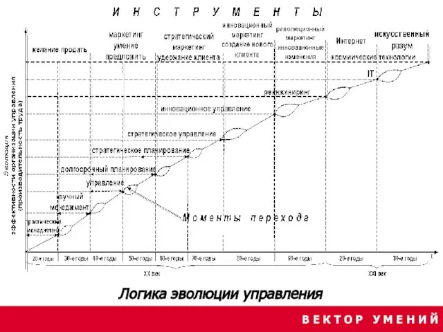 В Е К Т О Р У М Е Н И Й Логика эволюции управления