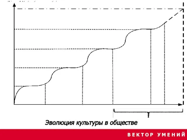 В Е К Т О Р У М Е Н И Й Эволюция культуры в обществе