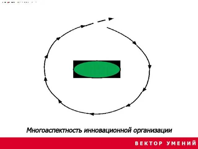 В Е К Т О Р У М Е Н И Й Многоаспектность инновационной организации