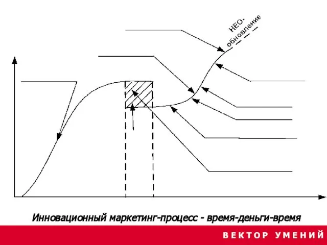 В Е К Т О Р У М Е Н И Й Инновационный маркетинг-процесс - время-деньги-время