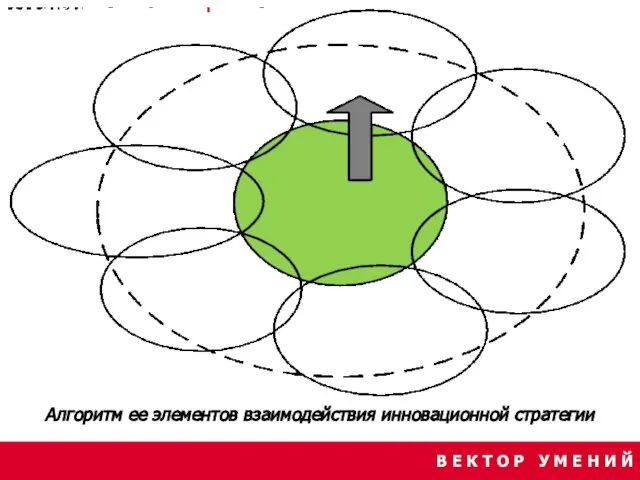 Алгоритм ее элементов взаимодействия инновационной стратегии В Е К Т О