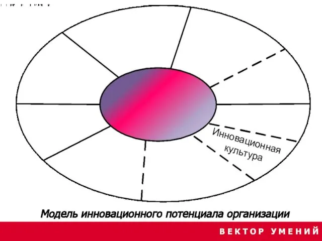 В Е К Т О Р У М Е Н И Й Модель инновационного потенциала организации