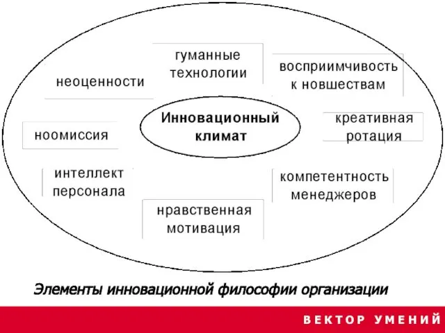 В Е К Т О Р У М Е Н И Й Элементы инновационной философии организации