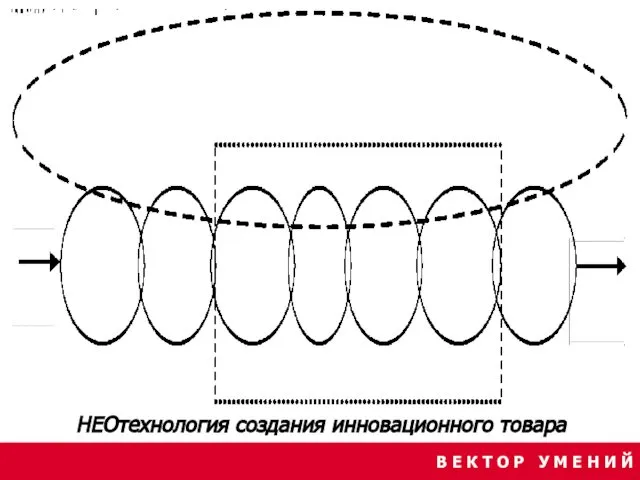 В Е К Т О Р У М Е Н И Й НЕОтехнология создания инновационного товара