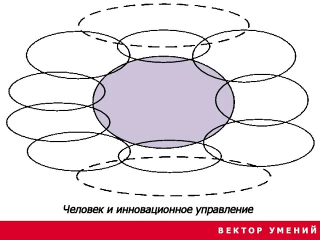 В Е К Т О Р У М Е Н И Й Человек и инновационное управление