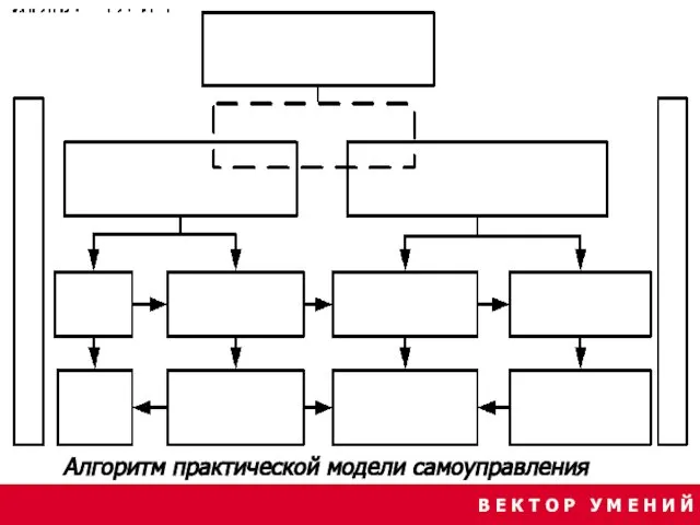 Алгоритм практической модели самоуправления В Е К Т О Р У М Е Н И Й