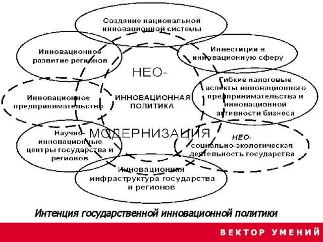 В Е К Т О Р У М Е Н И Й Интенция государственной инновационной политики