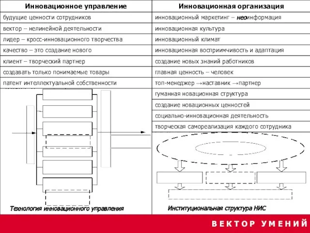 Технология инновационного управления В Е К Т О Р У М