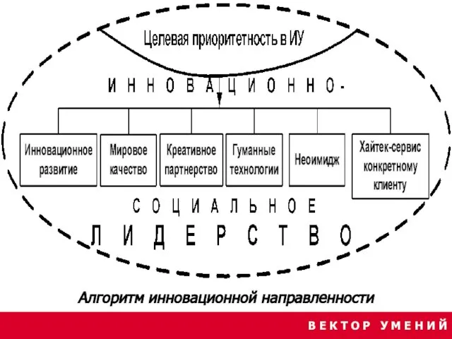 В Е К Т О Р У М Е Н И Й Алгоритм инновационной направленности