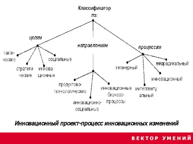 В Е К Т О Р У М Е Н И Й Инновационный проект-процесс инновационных изменений