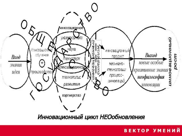 В Е К Т О Р У М Е Н И Й Инновационный цикл НЕОобновления