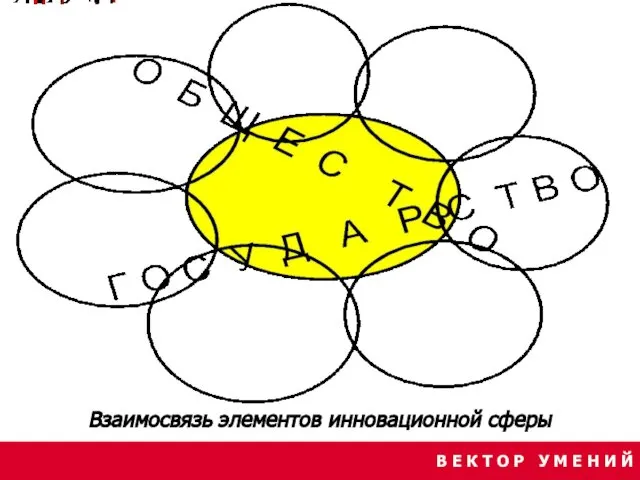 В Е К Т О Р У М Е Н И Й Взаимосвязь элементов инновационной сферы