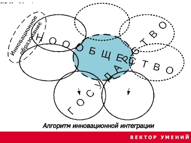 В Е К Т О Р У М Е Н И Й Алгоритм инновационной интеграции