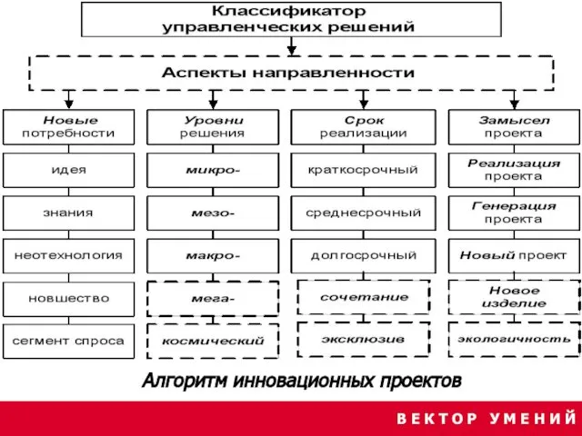 В Е К Т О Р У М Е Н И Й Алгоритм инновационных проектов