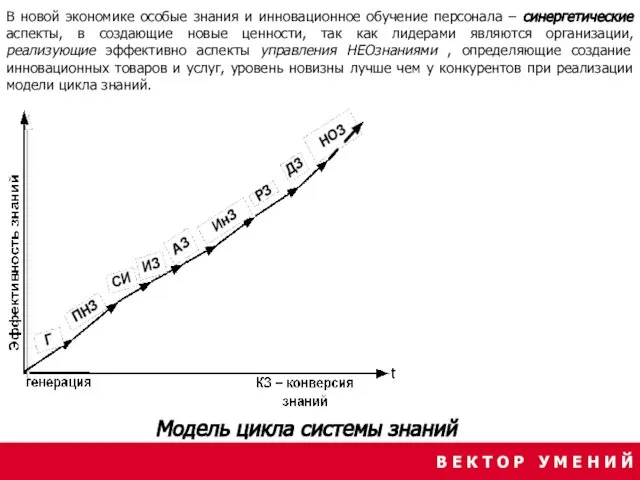 В новой экономике особые знания и инновационное обучение персонала – синергетические