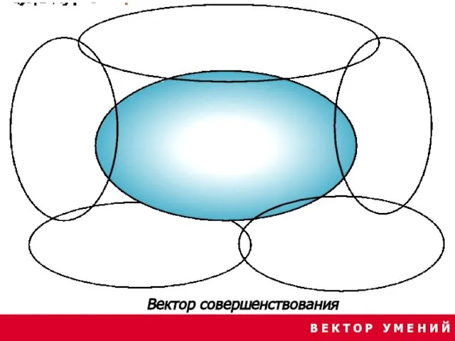 В Е К Т О Р У М Е Н И Й Вектор совершенствования