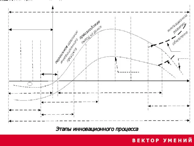 В Е К Т О Р У М Е Н И Й Этапы инновационного процесса