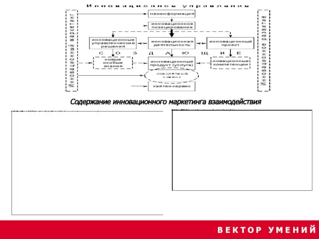 В Е К Т О Р У М Е Н И Й Содержание инновационного маркетинга взаимодействия