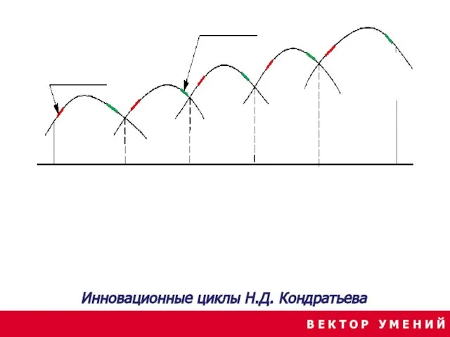 В Е К Т О Р У М Е Н И Й Инновационные циклы Н.Д. Кондратьева