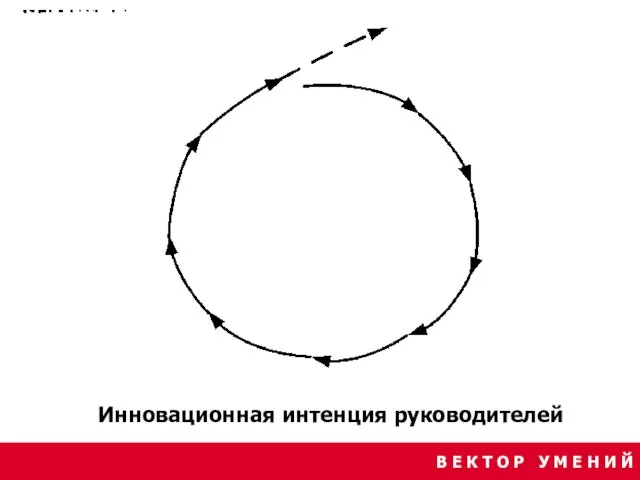 В Е К Т О Р У М Е Н И Й Инновационная интенция руководителей