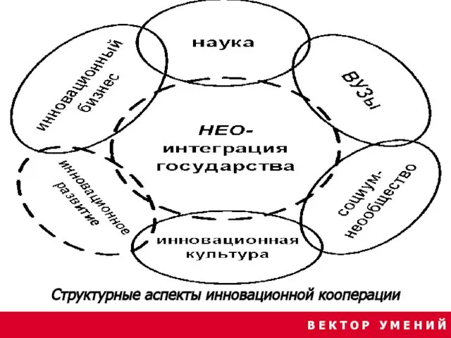 В Е К Т О Р У М Е Н И Й Структурные аспекты инновационной кооперации