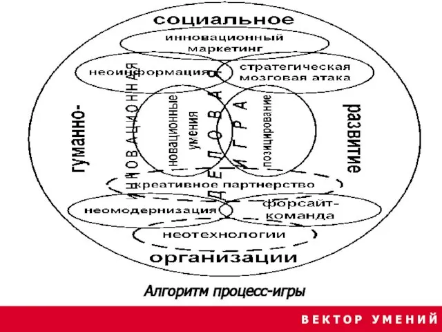 В Е К Т О Р У М Е Н И Й Алгоритм процесс-игры