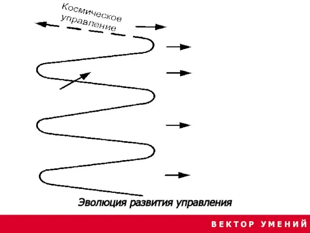 В Е К Т О Р У М Е Н И Й Эволюция развития управления