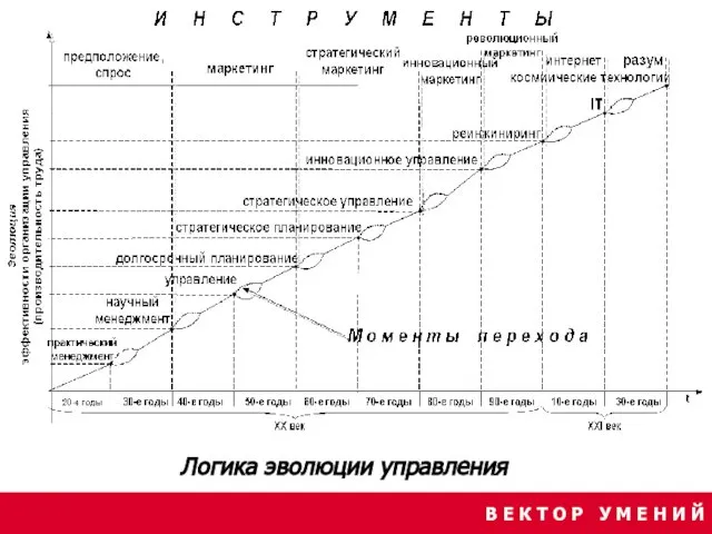 В Е К Т О Р У М Е Н И Й Логика эволюции управления