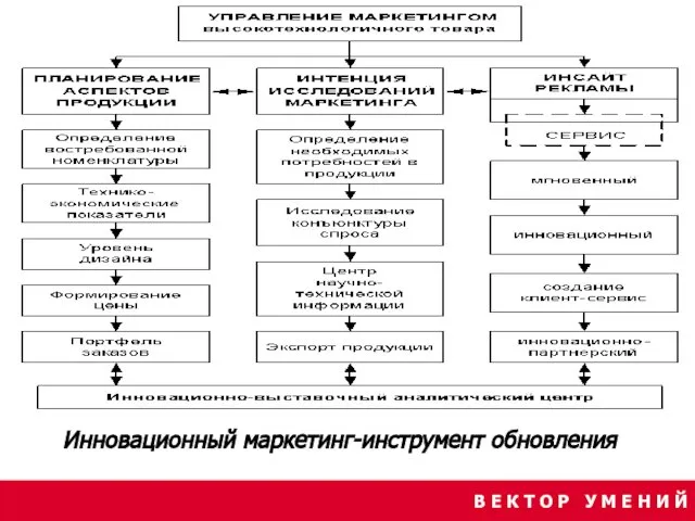 В Е К Т О Р У М Е Н И Й Инновационный маркетинг-инструмент обновления