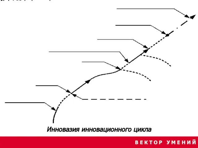 В Е К Т О Р У М Е Н И Й Инновазия инновационного цикла