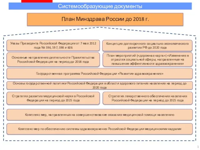 Системообразующие документы 1 План мероприятий («дорожная карта») «Изменения в отраслях социальной