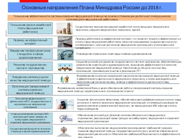 Основные направления Плана Минздрава России до 2018 г. Переход на эффективный