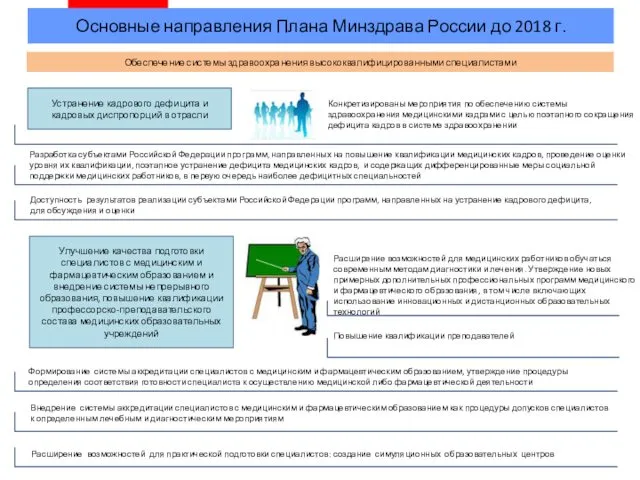 Основные направления Плана Минздрава России до 2018 г. Улучшение качества подготовки