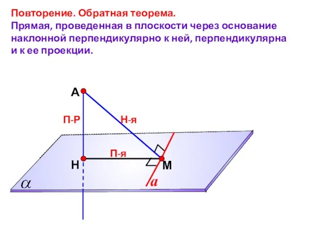 А Н П-Р М Повторение. Обратная теорема. Прямая, проведенная в плоскости