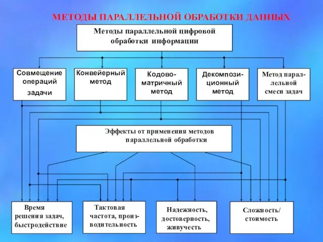 МЕТОДЫ ПАРАЛЛЕЛЬНОЙ ОБРАБОТКИ ДАННЫХ