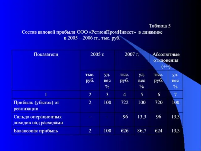 Таблица 5 Состав валовой прибыли ООО «РегионПромИнвест» в динамике в 2005 – 2006 гг., тыс. руб.